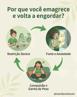 Post de nutrição sobre emagrecimento e ganho de peso